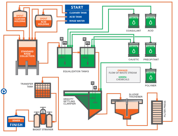 Seacole-Wastewater-Treatment-Diagram | Seacole